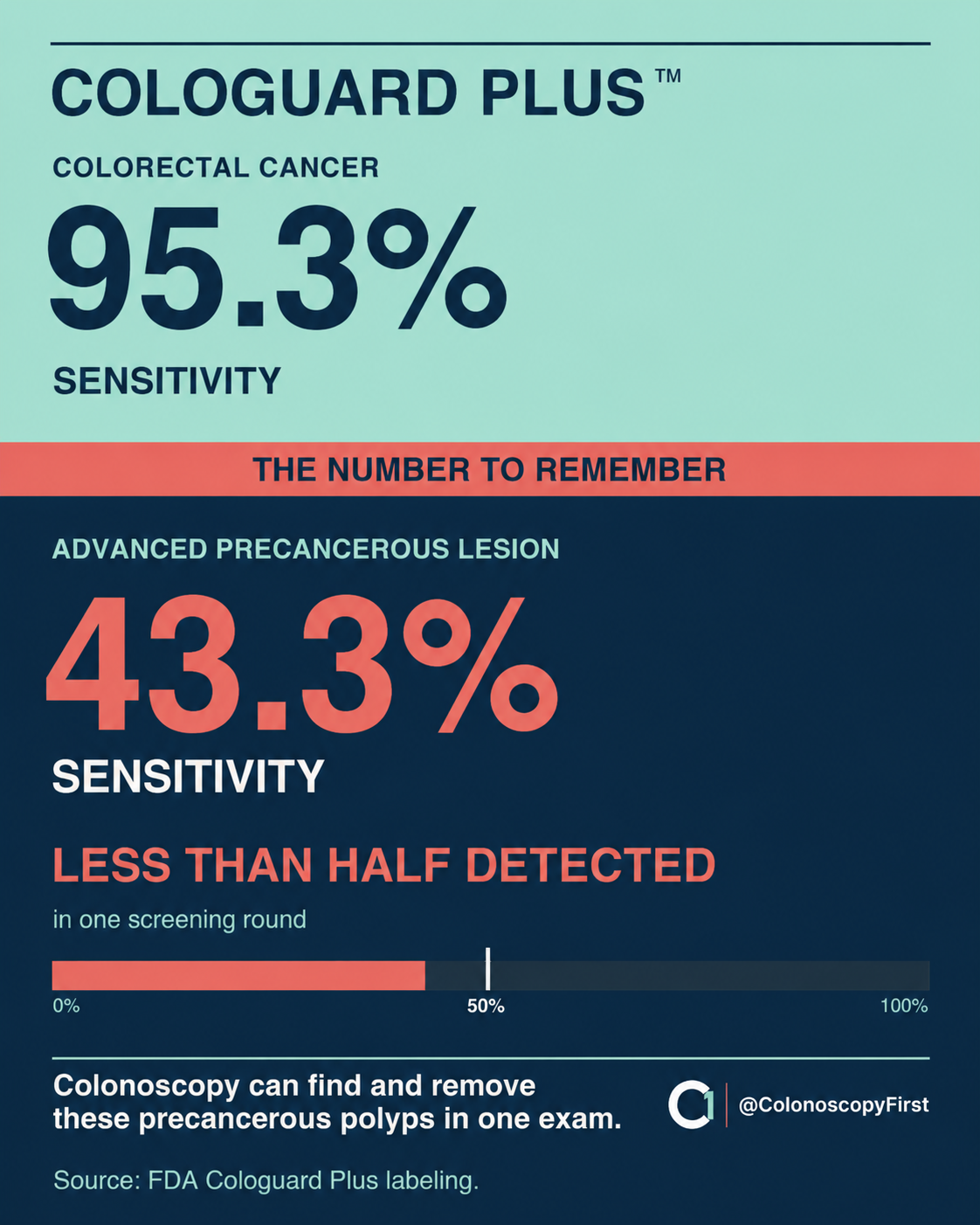 Cologuard Plus: 95.3% cancer sensitivity and 43.3% advanced-precancer sensitivity; less than half detected in one screening round.