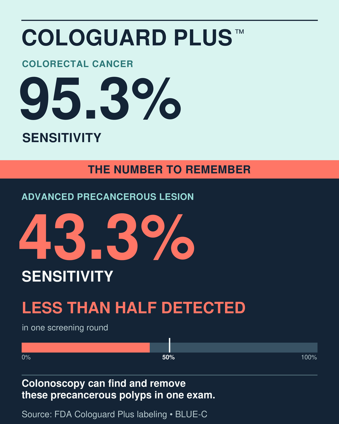Cologuard Plus: 95.3% sensitivity for colorectal cancer and 43.3% for advanced precancerous lesions in one screening round. Colonoscopy can find and remove these precancerous polyps in one exam.